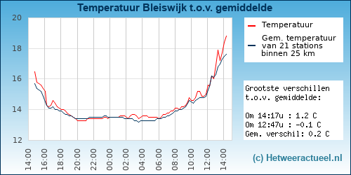 Temperatuur vergelijking 