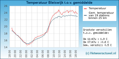 Temperatuur vergelijking 