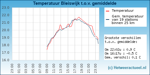 Temperatuur vergelijking 