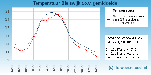 Temperatuur vergelijking 