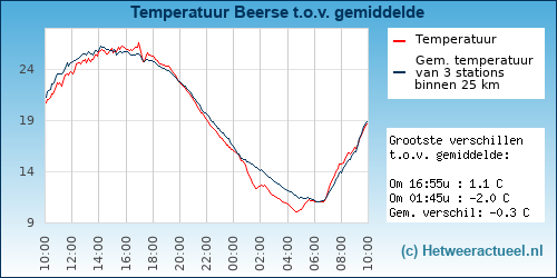 Temperatuur vergelijking 