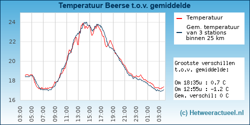 Temperatuur vergelijking 