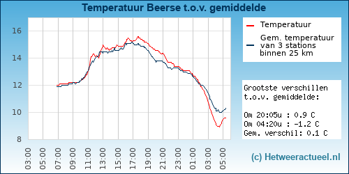 Temperatuur vergelijking 