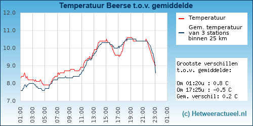 Temperatuur vergelijking 