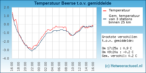 Temperatuur vergelijking 
