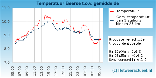 Temperatuur vergelijking 