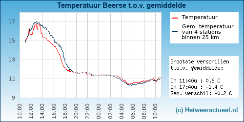 Temperatuur vergelijking 