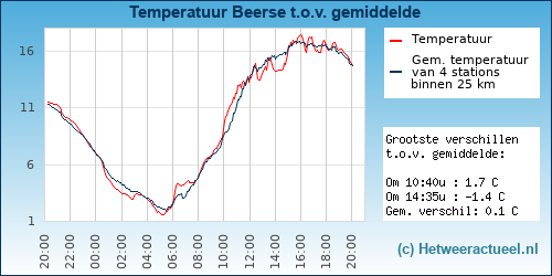 Temperatuur vergelijking 