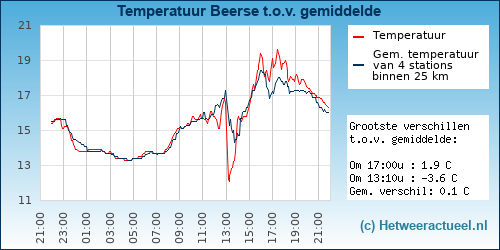 Temperatuur vergelijking 