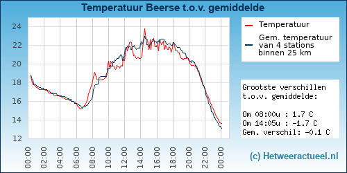 Temperatuur vergelijking 