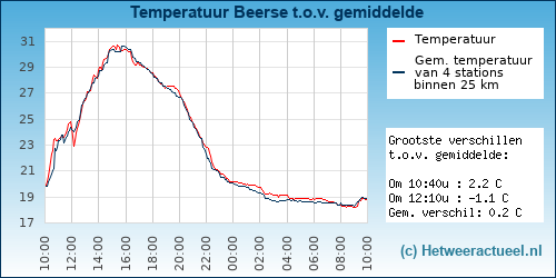 Temperatuur vergelijking 