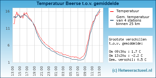 Temperatuur vergelijking 