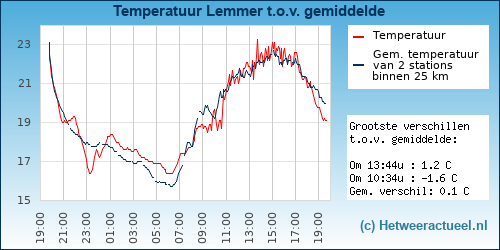 Temperatuur vergelijking 