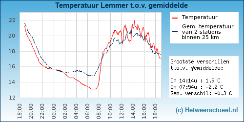 Temperatuur vergelijking 