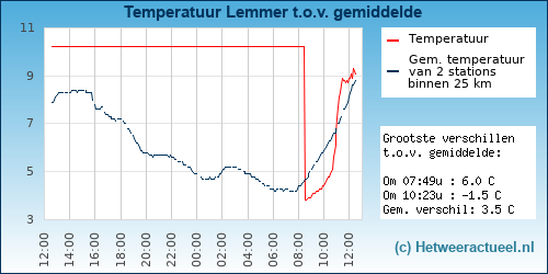 Temperatuur vergelijking 