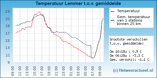 Temperatuur vergelijking 