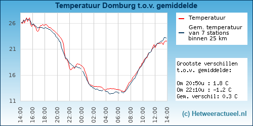 Temperatuur vergelijking 