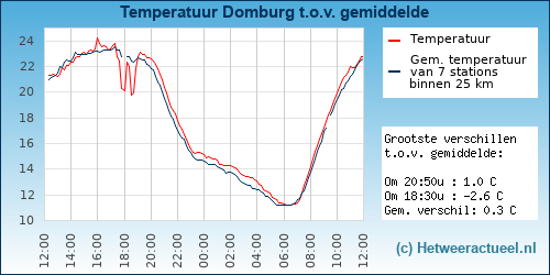Temperatuur vergelijking 