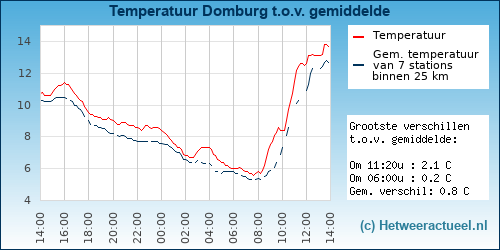 Temperatuur vergelijking 