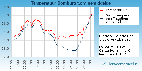 Temperatuur vergelijking 