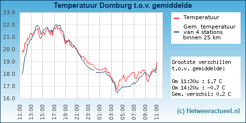 Temperatuur vergelijking 