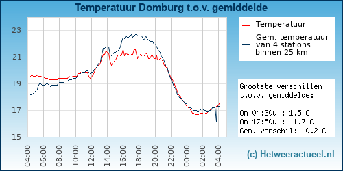 Temperatuur vergelijking 