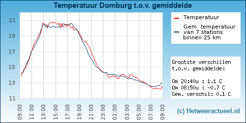 Temperatuur vergelijking 