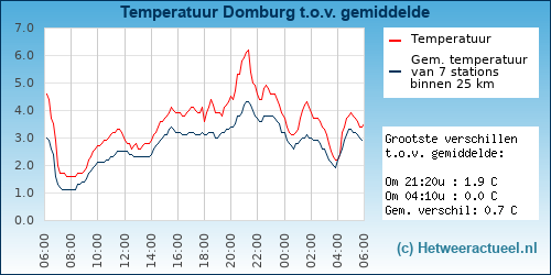 Temperatuur vergelijking 