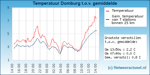 Temperatuur vergelijking 