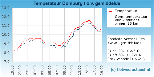 Temperatuur vergelijking 