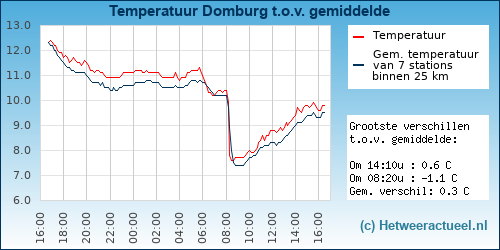 Temperatuur vergelijking 