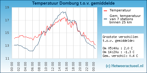 Temperatuur vergelijking 