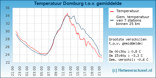 Temperatuur vergelijking 