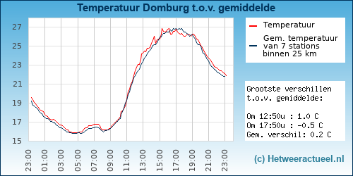 Temperatuur vergelijking 
