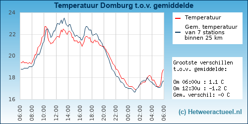 Temperatuur vergelijking 