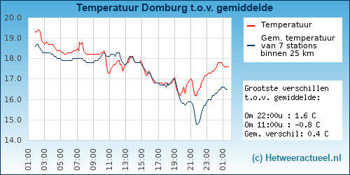 Temperatuur vergelijking 