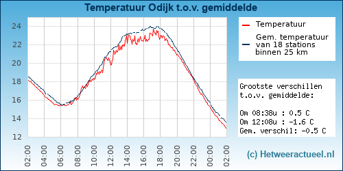 Temperatuur vergelijking 