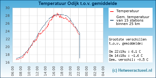 Temperatuur vergelijking 