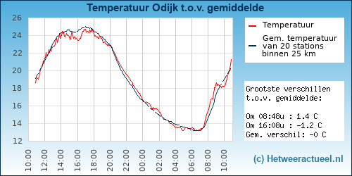 Temperatuur vergelijking 