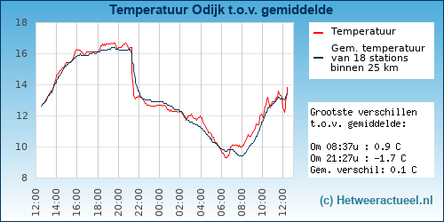 Temperatuur vergelijking 