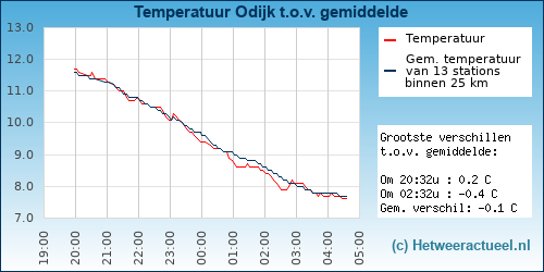 Temperatuur vergelijking 