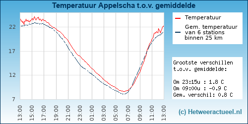 Temperatuur vergelijking 