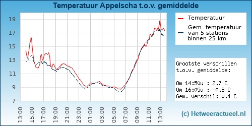 Temperatuur vergelijking 