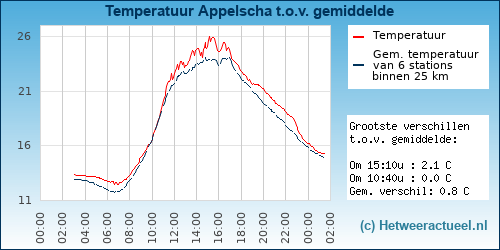 Temperatuur vergelijking 