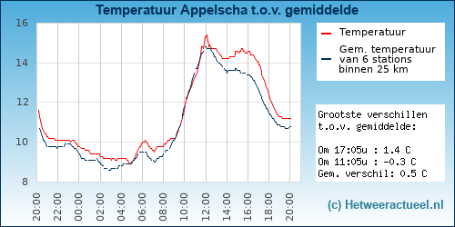Temperatuur vergelijking 