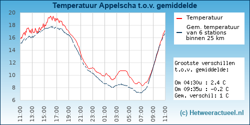 Temperatuur vergelijking 
