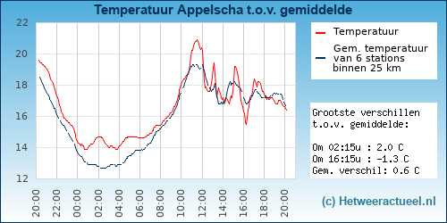 Temperatuur vergelijking 