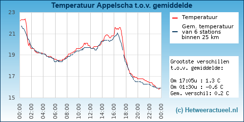Temperatuur vergelijking 