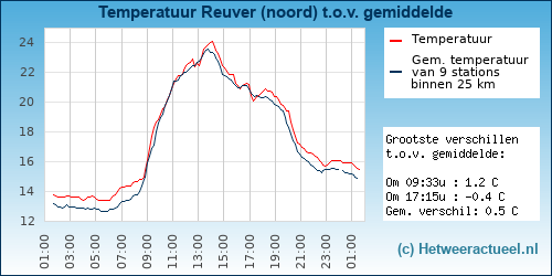 Temperatuur vergelijking 