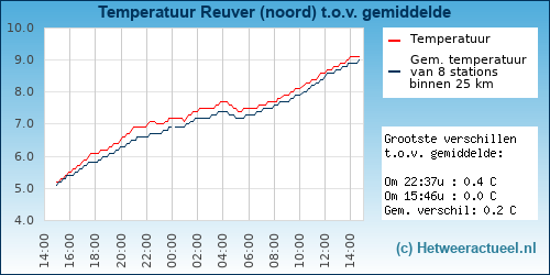 Temperatuur vergelijking 
